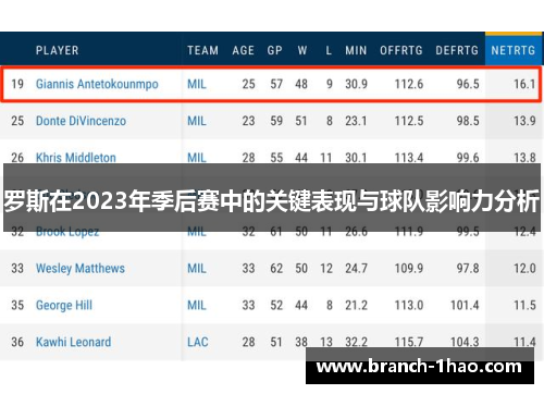 罗斯在2023年季后赛中的关键表现与球队影响力分析