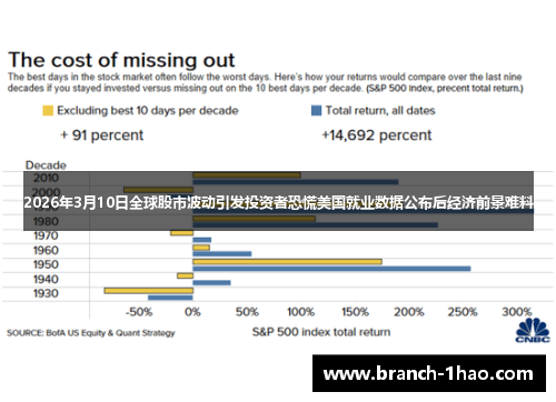 2026年3月10日全球股市波动引发投资者恐慌美国就业数据公布后经济前景难料 2026年3月10日全球股市波动引发投资者恐慌美国就业数据公布后经济前景难料